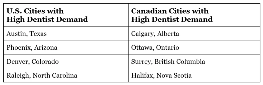 Best Cities for Dentists – US vs Canada